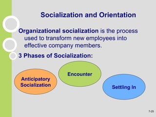 Organizational socialization is the process
used to transform new employees into
effective company members.
3 Phases of Socialization:
Socialization and Orientation
Anticipatory
Socialization
Encounter
Settling In
7-25
 