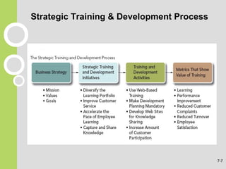 Strategic Training & Development Process
7-7
 