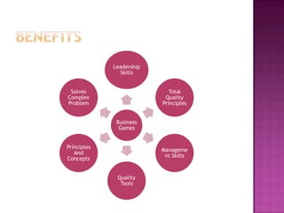 Leadership
               Skills


 Solves                      Total
Complex                    Quality
Problem                   Principles


              Business
               Games


Principles
                          Manageme
   And
                           nt Skills
Concepts


              Quality
               Tools
 