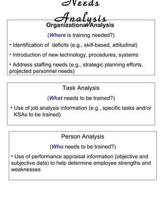 Needs
Analysis
Organizational Analysis
(Where is training needed?)
• Identification of deficits (e.g., skill-based, attitudinal)
• Introduction of new technology, procedures, systems
• Address staffing needs (e.g., strategic planning efforts,
projected personnel needs)

Task Analysis
(What needs to be trained?)
• Use of job analysis information (e.g., specific tasks and/or
KSAs to be trained)

Person Analysis
(Who needs to be trained?)
• Use of performance appraisal information (objective and
subjective data) to help determine employee strengths and
weaknesses

 
