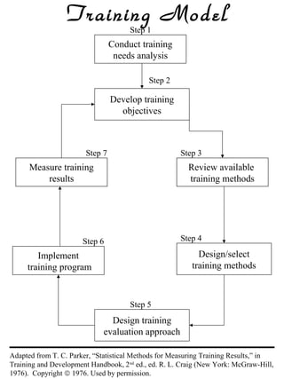 Training Model
Step 1

Conduct training
needs analysis
Step 2

Develop training
objectives

Step 7

Step 3

Measure training
results

Review available
training methods

Step 4

Step 6

Design/select
training methods

Implement
training program

Step 5

Design training
evaluation approach
Adapted from T. C. Parker, “Statistical Methods for Measuring Training Results,” in
Training and Development Handbook, 2nd ed., ed. R. L. Craig (New York: McGraw-Hill,
1976). Copyright © 1976. Used by permission.

 