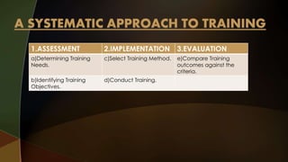 1.ASSESSMENT 2.IMPLEMENTATION 3.EVALUATION 
a)Determining Training 
Needs. 
c)Select Training Method. e)Compare Training 
outcomes against the 
criteria. 
b)Identifying Training 
Objectives. 
d)Conduct Training. 
 