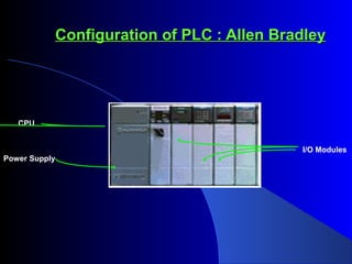 Configuration of PLC : Allen BradleyConfiguration of PLC : Allen Bradley
CPU
Power Supply
I/O Modules
 