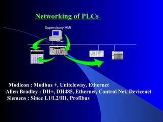 Networking of PLCs
Supervisory HMI
Modicon : Modbus +, Uniteleway, Ethernet
Allen Bradley : DH+, DH485, Ethernet, Control Net, Devicenet
Siemens : Sinec L1/L2/H1, Profibus
 