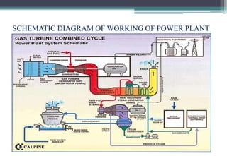 SCHEMATIC DIAGRAM OF WORKING OF POWER PLANT
 