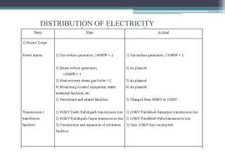 DISTRIBUTION OF ELECTRICITY
 