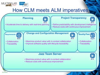 How CLM meets ALM imperatives
Jazz Team Server
Requirements Quality/Test
Planning
• Accelerate time to delivery with real-time planning
Project Transparency
• Refine predictability with development intelligence
• Reduce costs with continuous improvement
• Collaboration
• Traceability
• Maximize product value with in-context collaboration
• Reduce costs with continuous improvement
Change and Configuration Management
• Maximize product value with in-context collaboration
• Improve software quality with lifecycle traceability
• Collaboration
• Traceability
 