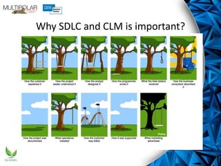 Why SDLC and CLM is important?
 
