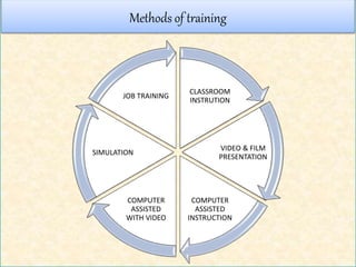 Methods of training
CLASSROOM
INSTRUTION
VIDEO & FILM
PRESENTATION
COMPUTER
ASSISTED
INSTRUCTION
COMPUTER
ASSISTED
WITH VIDEO
SIMULATION
JOB TRAINING
 