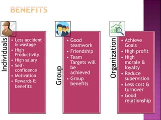 Individuals
• Less accident
& wastage
• High
Productivity
• High salary
• Self-
confidence
• Motivation
• Rewards &
benefits
Group
• Good
teamwork
• Friendship
• Team
Targets will
be
achieved
• Group
benefits
Organization
• Achieve
Goals
• High profit
• High
morale &
loyalty
• Reduce
supervision
• Less cost &
turnover
• Good
relationship
 