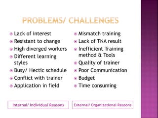 Internal/ Individual Reasons External/ Organizational Reasons
 Lack of interest
 Resistant to change
 High diverged workers
 Different learning
styles
 Busy/ Hectic schedule
 Conflict with trainer
 Application in field
 Mismatch training
 Lack of TNA result
 Inefficient Training
method & Tools
 Quality of trainer
 Poor Communication
 Budget
 Time consuming
 