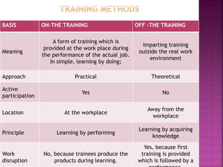 BASIS ON-THE TRAINING OFF –THE TRAINING
Meaning
A form of training which is
provided at the work place during
the performance of the actual job.
In simple, learning by doing;
Imparting training
outside the real work
environment
Approach Practical Theoretical
Active
participation
Yes No
Location At the workplace
Away from the
workplace
Principle Learning by performing
Learning by acquiring
knowledge
Work
disruption
No, because trainees produce the
products during learning.
Yes, because first
training is provided
which is followed by a
 