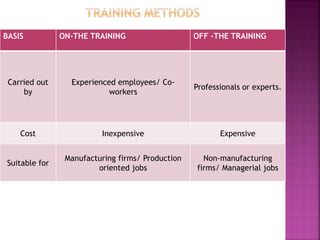 BASIS ON-THE TRAINING OFF –THE TRAINING
Carried out
by
Experienced employees/ Co-
workers
Professionals or experts.
Cost Inexpensive Expensive
Suitable for
Manufacturing firms/ Production
oriented jobs
Non-manufacturing
firms/ Managerial jobs
 