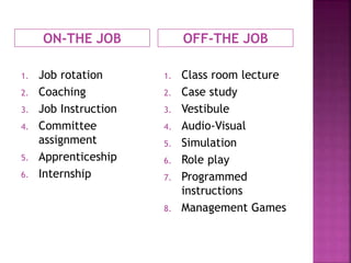 ON-THE JOB OFF-THE JOB
1. Job rotation
2. Coaching
3. Job Instruction
4. Committee
assignment
5. Apprenticeship
6. Internship
1. Class room lecture
2. Case study
3. Vestibule
4. Audio-Visual
5. Simulation
6. Role play
7. Programmed
instructions
8. Management Games
 