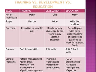 BASIS TRAINING DEVELOMENT EDUCATION
No. of
individuals
Many One Many
Scope Narrow Wide Wide but
shallow
Outcome Expertise in specific
skill
Ready for any
challenge & can
work in any
volatile
situation
Get a Degree
with basic
understanding
of subjects &
qualified to
work in relevant
fields
Focus on Soft & hard skills Soft skills Soft & hard
skills
Sample
Programs
•Stress management
•Sales skills,
•Front office
management
•Quality management
•Planning
•Forecasting
•Personality
development
•C, C++
progrmaming
•Strategic
management
•Export &
 