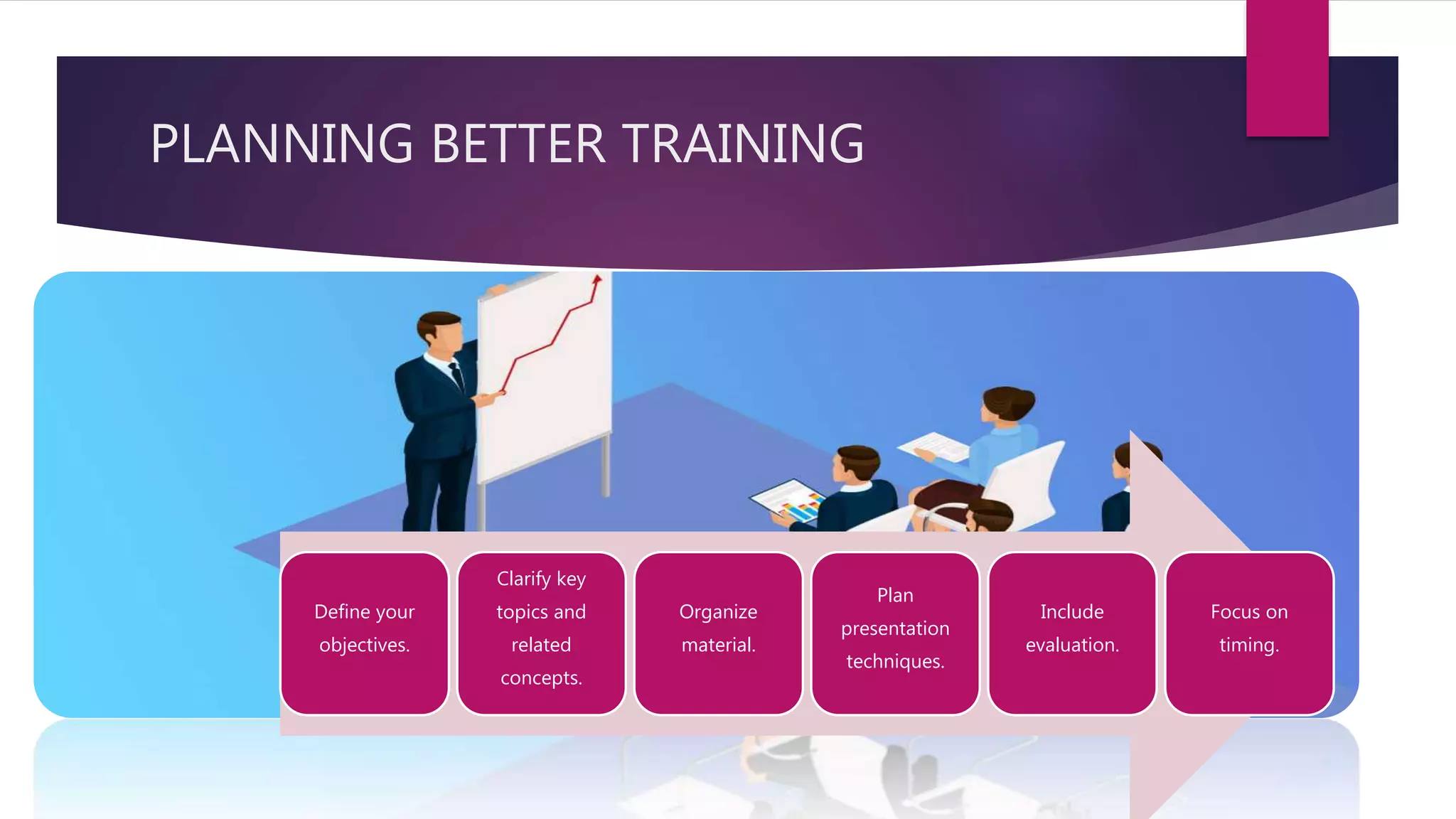 PLANNING BETTER TRAINING
Define your
objectives.
Clarify key
topics and
related
concepts.
Organize
material.
Plan
presentation
techniques.
Include
evaluation.
Focus on
timing.
 