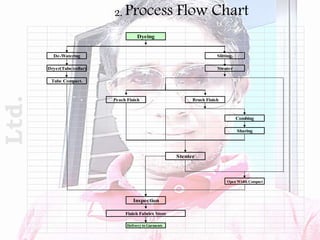 2. Process Flow Chart
Delivery to Garments
Tube Compact.
Peach Finish Brush Finish
Stenter
De-Watering Slitting.
Dryer(Tube/collar) Stenter
Dyeing
Open Width Compact
Inspection
Finish Fabrics Store
Combing
Sharing
Ltd.
 