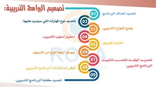 ‫تصميم‬
‫الربامج‬
‫التدريبية‬
:
‫الربنام‬ ‫داف‬ ‫أ‬ ‫حتديد‬
.
‫سيدرب‬ ‫اليت‬ ‫املهارا‬ ‫نوع‬ ‫حتديد‬
‫ليها‬
.
‫التدرييب‬ ‫املنهاج‬ ‫وضع‬
.
‫التدريب‬ ‫أسلوب‬ ‫اختيار‬
.
‫املدربني‬ ‫اختيار‬
.
‫املدربني‬ ‫مف‬ ‫أنواع‬ ‫أربعة‬ ‫ويوجد‬
.
‫ا‬‫ا‬‫ا‬‫ا‬‫ا‬‫ا‬‫ي‬‫لتنف‬ ‫اب‬‫ا‬‫ا‬‫ا‬‫ا‬‫ا‬‫س‬‫املنا‬ ‫اف‬‫ا‬‫ا‬‫ا‬‫ا‬‫ا‬‫ب‬‫الو‬ ‫اد‬‫ا‬‫ا‬‫ا‬‫ا‬‫ا‬‫ي‬‫حتد‬
‫ر‬
‫التدرييب‬ ‫الربنام‬
.
‫التدري‬ ‫الربنام‬ ‫مستلزما‬ ‫توفري‬
‫يب‬
.
‫التدرييب‬ ‫الربنام‬ ‫كلفة‬ ‫حتديد‬
.
 