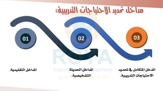 ‫حت‬ ‫املتكامل‬ ‫املدخل‬
‫ديد‬
‫التدرياية‬ ‫االحتياجا‬
.
‫احلديثة‬ ‫املداخل‬
‫خيصية‬ ‫الت‬
.
.‫التقليدية‬ ‫املداخل‬
01 02 03
‫التدريبية‬ ‫االحتياجات‬ ‫حتديد‬ ‫مداخل‬
:
 