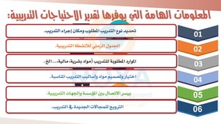 ‫ال‬ ‫االحتياجات‬ ‫تقدير‬ ‫يوفرها‬ ‫اليت‬ ‫اهلامة‬ ‫املعلومات‬
‫تدريبية‬
:
‫التدريب‬ ‫إجراء‬ ‫ومكان‬ ‫لوب‬ ‫امل‬ ‫التدريب‬ ‫نوع‬ ‫حتديد‬
.
‫التدرياية‬ ‫ة‬ ‫لألن‬ ‫الزمين‬ ‫اجلدو‬
.
‫للتدريب‬ ‫لوبة‬ ‫امل‬ ‫املوار‬
(
،‫مالية‬ ،‫رية‬ ‫ب‬ ‫موا‬
...
‫اخل‬
.
‫املناس‬ ‫التدريب‬ ‫وأساليب‬ ‫موا‬ ‫وتصميم‬ ‫اختيار‬
‫اة‬
.
01
02
03
04
05
‫التدريب‬ ‫اجلديدة‬ ‫للمجاال‬ ‫الرتوي‬
.
‫ا‬ ‫واجلها‬ ‫املؤسسة‬ ‫بني‬ ‫االتصا‬ ‫ييسر‬
‫لتدرياية‬
.
06
 