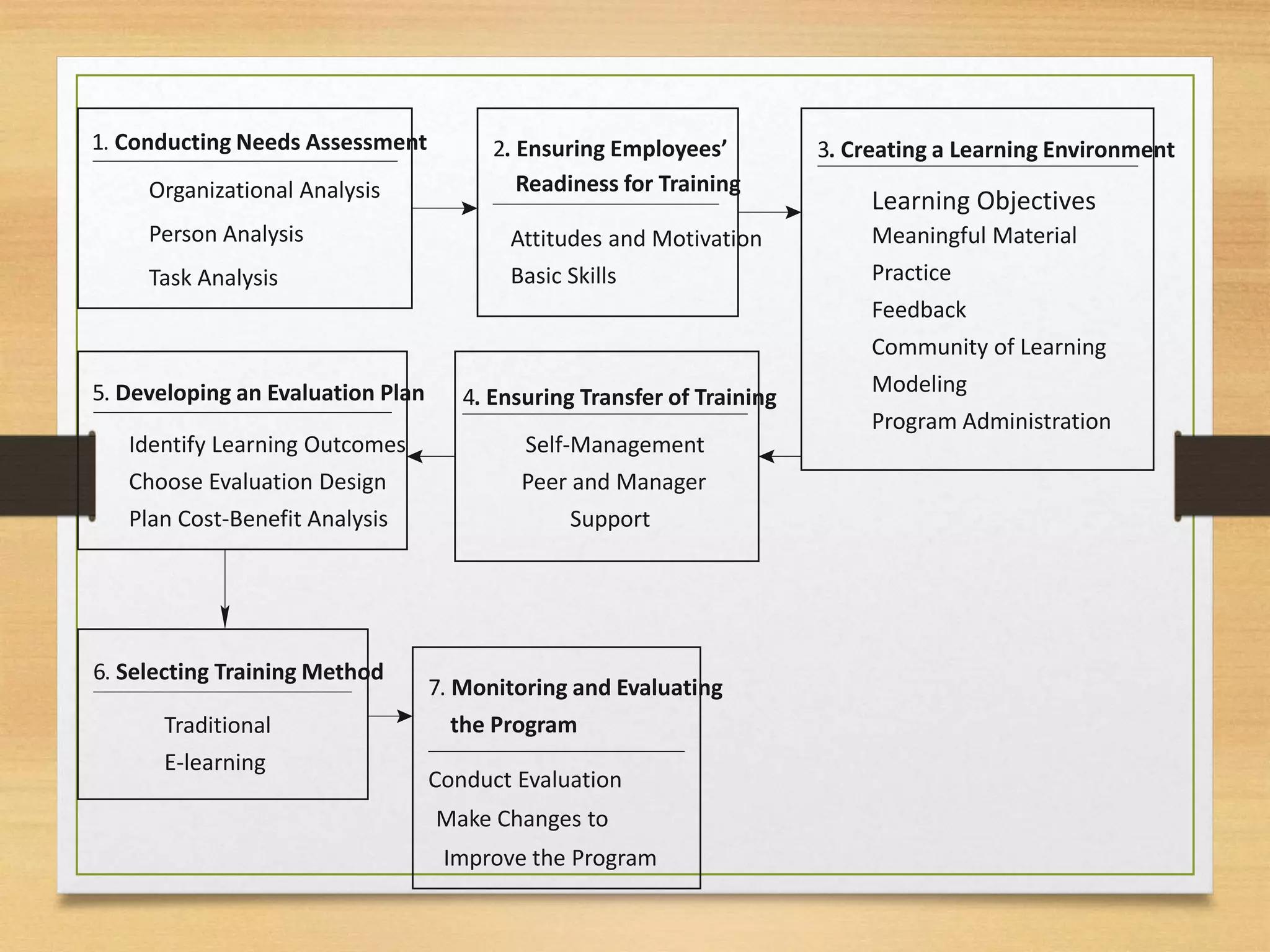 4. Ensuring Transfer of Training
Self-Management
Peer and Manager
Support
. Monitoring and Evaluating
7
the Program
Conduct Evaluation
Make Changes to
Improve the Program
. Developing an Evaluation Plan
5
Identify Learning Outcomes
Choose Evaluation Design
Plan Cost-Benefit Analysis
. Selecting Training Method
6
Traditional
E-learning
Task Analysis
. Conducting Needs Assessment
1
Organizational Analysis
Person Analysis
3. Creating a Learning Environment
Learning Objectives
Meaningful Material
Practice
Feedback
Community of Learning
Modeling
Program Administration
2. Ensuring Employees’
Attitudes and Motivation
Basic Skills
Readiness for Training
 