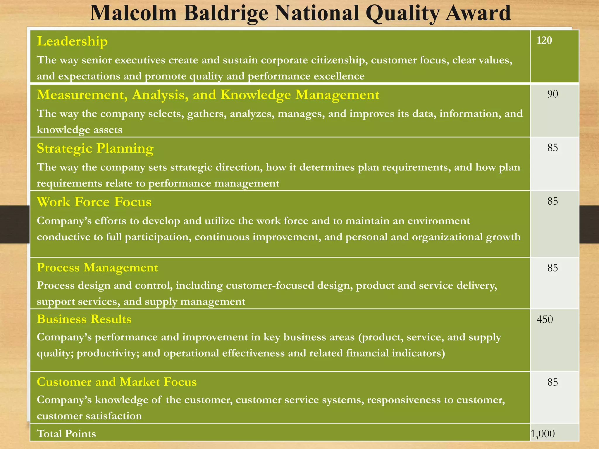 Leadership
The way senior executives create and sustain corporate citizenship, customer focus, clear values,
and expectations and promote quality and performance excellence
120
Measurement, Analysis, and Knowledge Management
The way the company selects, gathers, analyzes, manages, and improves its data, information, and
knowledge assets
90
Strategic Planning
The way the company sets strategic direction, how it determines plan requirements, and how plan
requirements relate to performance management
85
Work Force Focus
Company’s efforts to develop and utilize the work force and to maintain an environment
conductive to full participation, continuous improvement, and personal and organizational growth
85
Process Management
Process design and control, including customer-focused design, product and service delivery,
support services, and supply management
85
Business Results
Company’s performance and improvement in key business areas (product, service, and supply
quality; productivity; and operational effectiveness and related financial indicators)
450
Customer and Market Focus
Company’s knowledge of the customer, customer service systems, responsiveness to customer,
customer satisfaction
85
Total Points 1,000
Malcolm Baldrige National Quality Award
 