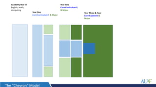 Academy Year ‘0’
English, math,
computing
Year One
Core Curriculum I & Major
Year Two
Core Curriculum II,
& Major
Year Three & Four
Core Capstone &
Major
The “Chevron” Model
 