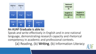 An AUAF Graduate is able to:
Speak and write effectively in English and in one national
language, demonstrating research capacity and rhetorical
competency in academic and professional contexts.
(a) Reading, (b) Writing, (b) Information Literacy
Afghan
II
SS&H IV
C
Afghan
I
English in
Disciplines
IV
National
Language
III
Eng III
Eng I
Eng I
SS&H I
A
SS&H II
B
SS&H
III
B
English in
Disciplines
V
 