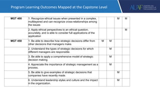 MGT 400 1. Recognize ethical issues when presented in a complex,
multilayered and can recognize cross-relationships among
the issues
M M
2. Apply ethical perspectives to an ethical question,
accurately, and is able to consider full applications of the
application
M
MGT 450 1. Be able to describe how strategic decisions differ from
other decisions that managers make.
M M
2. Understand the types of strategic decisions for which
different managers are responsible.
M
3. Be able to apply a comprehensive model of strategic
decision making.
M
4. Appreciate the importance of strategic management as a
process.
M
5. Be able to give examples of strategic decisions that
companies have recently made.
M
6. Understand leadership styles and culture and the impact
in the organization.
M
Program Learning Outcomes Mapped at the Capstone Level
 