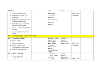 Chicken
 Monitor growth rate
 Implement health care
program
 Implement sanitation and
cleanliness program
 Collect organic waste for
fertilizer formulation
 Select suitable chicken for
harvest
 Accomplished production
record
 Pen
 cleaning
materials
 sprayer
 concoctions
 chicken
 PPE’s
Station 1
8AM–12NN
1PM-5PM
UC 2. PRODUCE ORGANIC VEGETABLE
LO 1. Establish Nursery
 Select seeds
 Prepare seedbeds
 Carry out care and
maintenance of seedlings
 Prepare potting media
 Organic seeds
 grab hoe
 multi tiller
 soil media,
sprayer
 concoction
 water
 seedling trays
 PPE’s
Produce
Organic
Vegetables
Work Station 2 8AM–12NN
1PM-5PM
LO 2. Plant Seedlings
 Carry out land
preparation
 Multi tiller
Hand tractor
 Shovel
 grab hoe
Produce
Organic
Vegetables
Work Station 2 8AM–12NN
 
