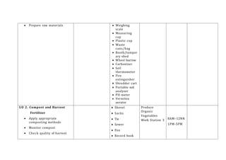  Prepare raw materials  Weighing
scale
 Measuring
cup
 Plastic cup
 Waste
cans/bag
 Booth/tempor
ary shed
 Wheel barrow
 Carbonizer
 Soil
thermometer
 Fire
extinguisher
 Shredder cart
 Portable soil
analyzer
 PH meter
 Vermitea
aerator
LO 2. Compost and Harvest
Fertilizer
 Apply appropriate
composting methods
 Monitor compost
 Check quality of harvest
 Shovel
 Sacks
 Tie
 Sewer
 Pen
 Record book
Produce
Organic
Vegetables
Work Station 3 8AM–12NN
1PM-5PM
 