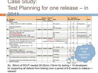9

Case Study:
Test Planning for one release – in
2011
IR
Activities
Pre Release
Defect Validation
- Merges ~ all 6.2 HF1 ...