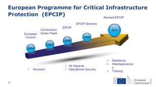 4
Commission Green
Paper - 2005
EPCIP - 2006
2004
European
Council
Commission
Green Paper
2005
EPCIP
2006
EPCIP Directive
...