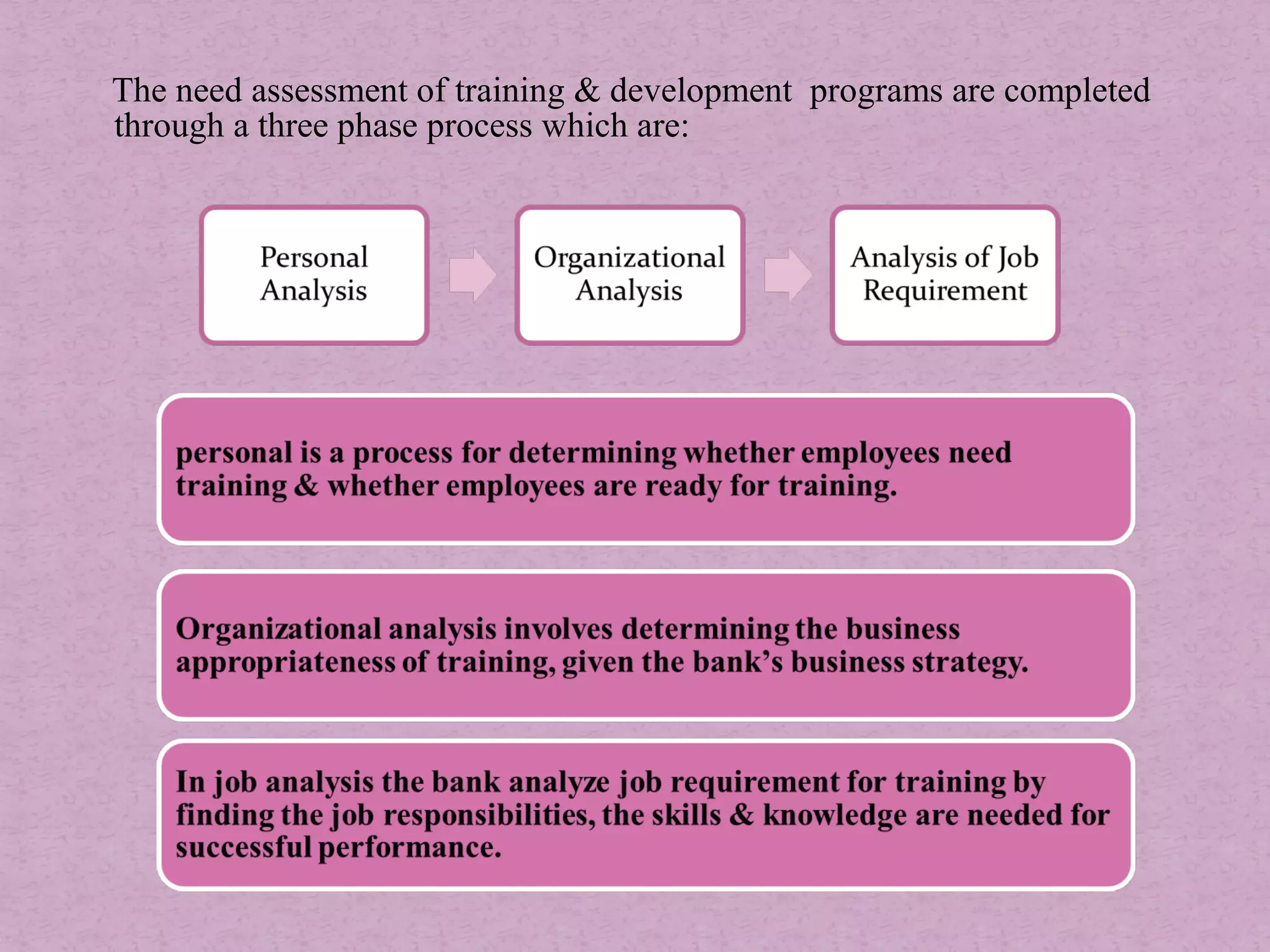 The need assessment of training & development programs are completed
through a three phase process which are:
 