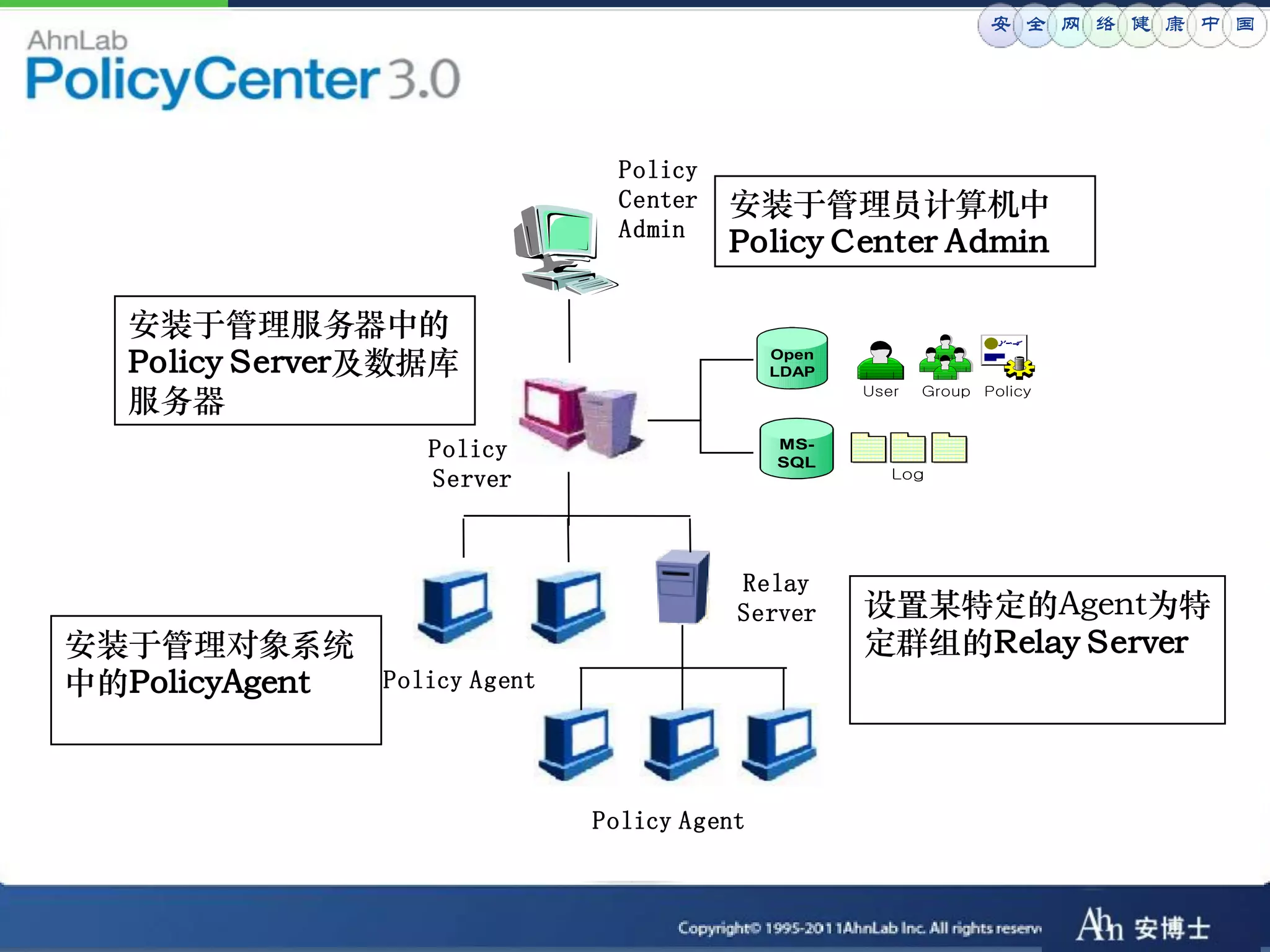 安 全 网 络 健 康 中 国




                                 Policy
                                 Center   安装于管理员计算机中
                                 Admin
                                          Policy Center Admin

  安装于管理服务器中的
  Policy Server及数据库                           Open
                                              LDAP

  服务器                                                User   Group Policy



                   Policy                     MS-
                                              SQL
                   Server                               Log




                                          Relay
                                          Server     设置某特定的Agent为特
安装于管理对象系统                                            定群组的Relay Server
中的PolicyAgent   Policy Agent




                               Policy Agent
 