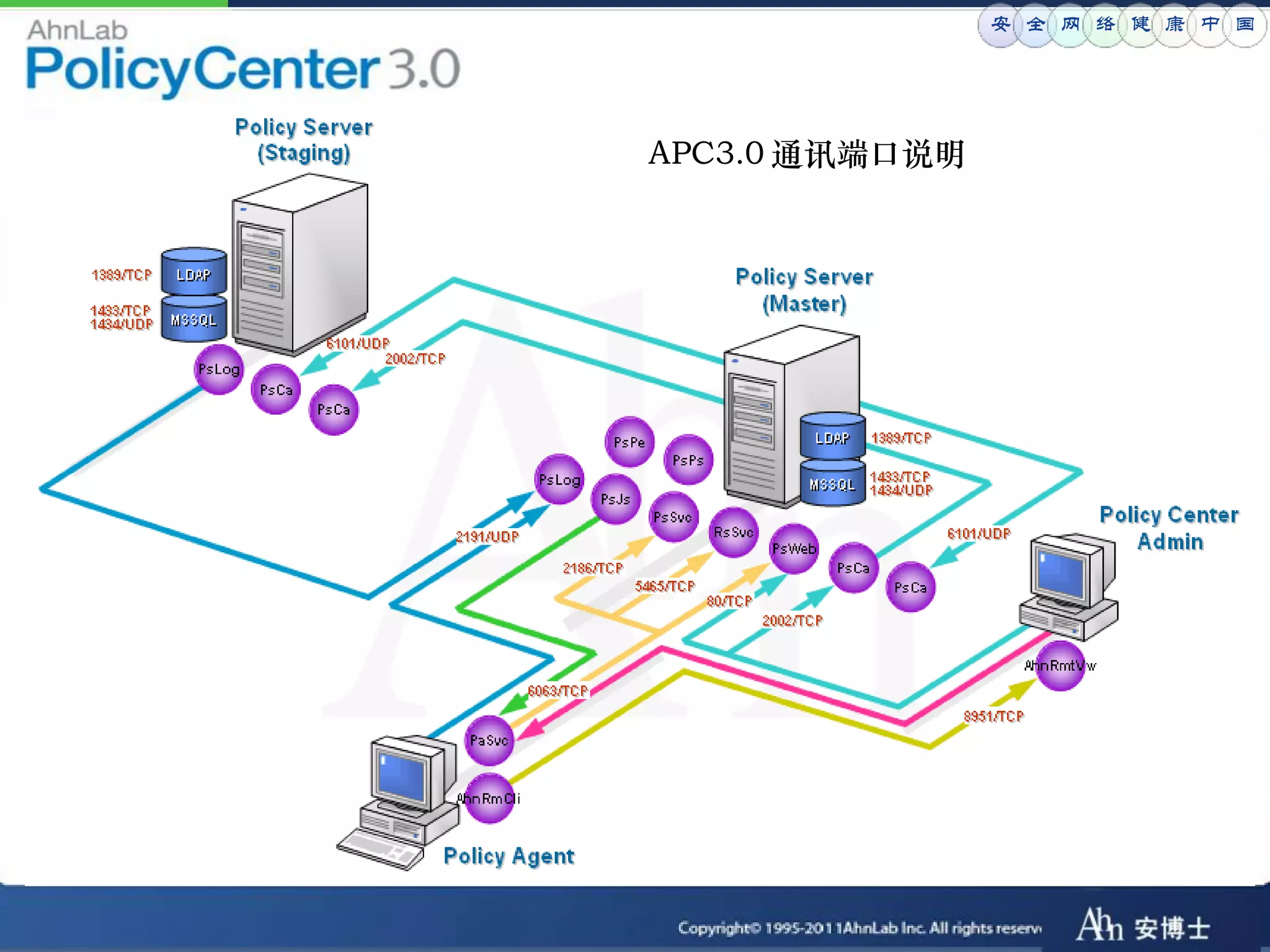 安 全 网 络 健 康 中 国




APC3.0 通讯端口说明
 