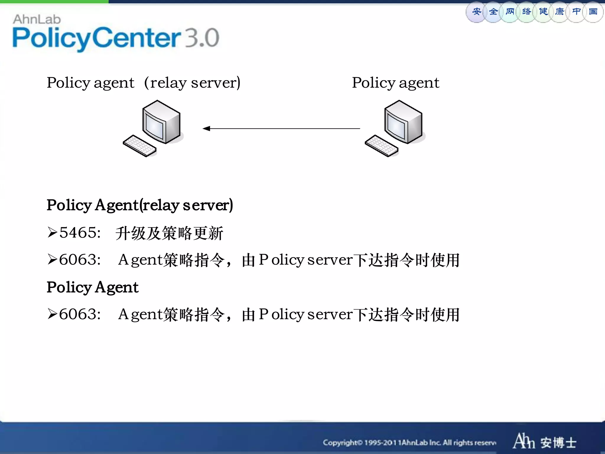 安 全 网 络 健 康 中 国




Policy agent（relay server)   Policy agent




Policy Agent(relay server)
5465: 升级及策略更新
6063: Ａgent策略指令，由Ｐolicy server下达指令时使用
Policy Agent
6063: Ａgent策略指令，由Ｐolicy server下达指令时使用
 