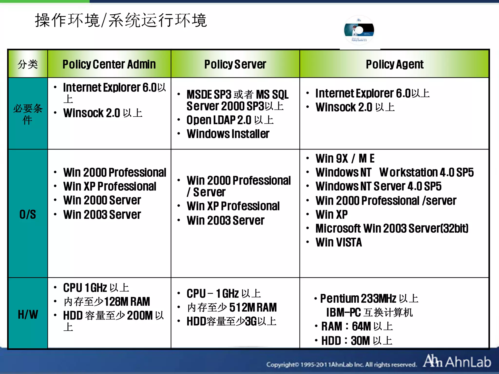 操作环境/系统运行环境

分类         Policy Center Admin        Policy Server                      Policy Agent

    • Internet Explorer 6.0以
                             • MSDE SP3 或者 MS SQL          • Internet Explorer 6.0以上
      上
必要条 • Winsock 2.0 以上           Server 2000 SP3以上           • Winsock 2.0 以上
 件                           • Open LDAP 2.0 以上
                             • Windows Installer

                                                           •   Win 9X／ＭＥ
       •   Win 2000 Professional                           •   Windows NT Ｗorkstation 4.0 SP5
                                 • Win 2000 Professional
       •   Win XP Professional                             •   Windows NT Server 4.0 SP5
                                   / Server
       •   Win 2000 Server                                 •   Win 2000 Professional /server
                                 • Win XP Professional
 O/S   •   Win 2003 Server                                 •   Win XP
                                 • Win 2003 Server
                                                           •   Microsoft Win 2003 Server(32bit)
                                                           •   Win VISTA



       • CPU 1GHz 以上
                                 • CPU – 1GHz 以上
       • 内存至少128M RAM                                          • Pentium 233MHz 以上
                                 • 内存至少 512M RAM
H/W    • HDD 容量至少 200M 以                                          IBM-PC 互换计算机
                                 • HDD容量至少3G以上
         上                                                     • RAM：64M 以上
                                                               • HDD：30M 以上
 
