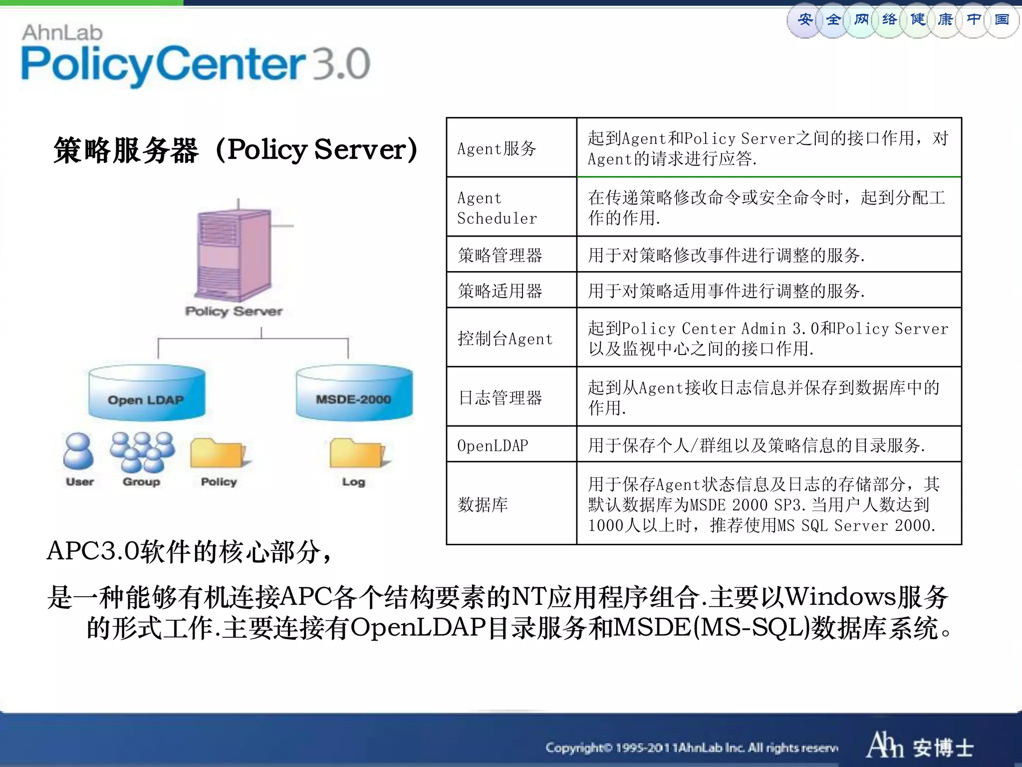安 全 网 络 健 康 中 国




                                   起到Agent和Policy Server之间的接口作用，对
策略服务器（Policy Server）   Agent服务
                                   Agent的请求进行应答.

                       Agent       在传递策略修改命令或安全命令时，起到分配工
                       Scheduler   作的作用.

                       策略管理器       用于对策略修改事件进行调整的服务.

                       策略适用器       用于对策略适用事件进行调整的服务.

                                   起到Policy Center Admin 3.0和Policy Server
                       控制台Agent
                                   以及监视中心之间的接口作用.

                                   起到从Agent接收日志信息并保存到数据库中的
                       日志管理器
                                   作用.

                       OpenLDAP    用于保存个人/群组以及策略信息的目录服务.

                                   用于保存Agent状态信息及日志的存储部分，其
                       数据库         默认数据库为MSDE 2000 SP3.当用户人数达到
                                   1000人以上时，推荐使用MS SQL Server 2000.
APC3.0软件的核心部分，
是一种能够有机连接APC各个结构要素的NT应用程序组合.主要以Windows服务
 的形式工作.主要连接有OpenLDAP目录服务和MSDE(MS-SQL)数据库系统。
 
