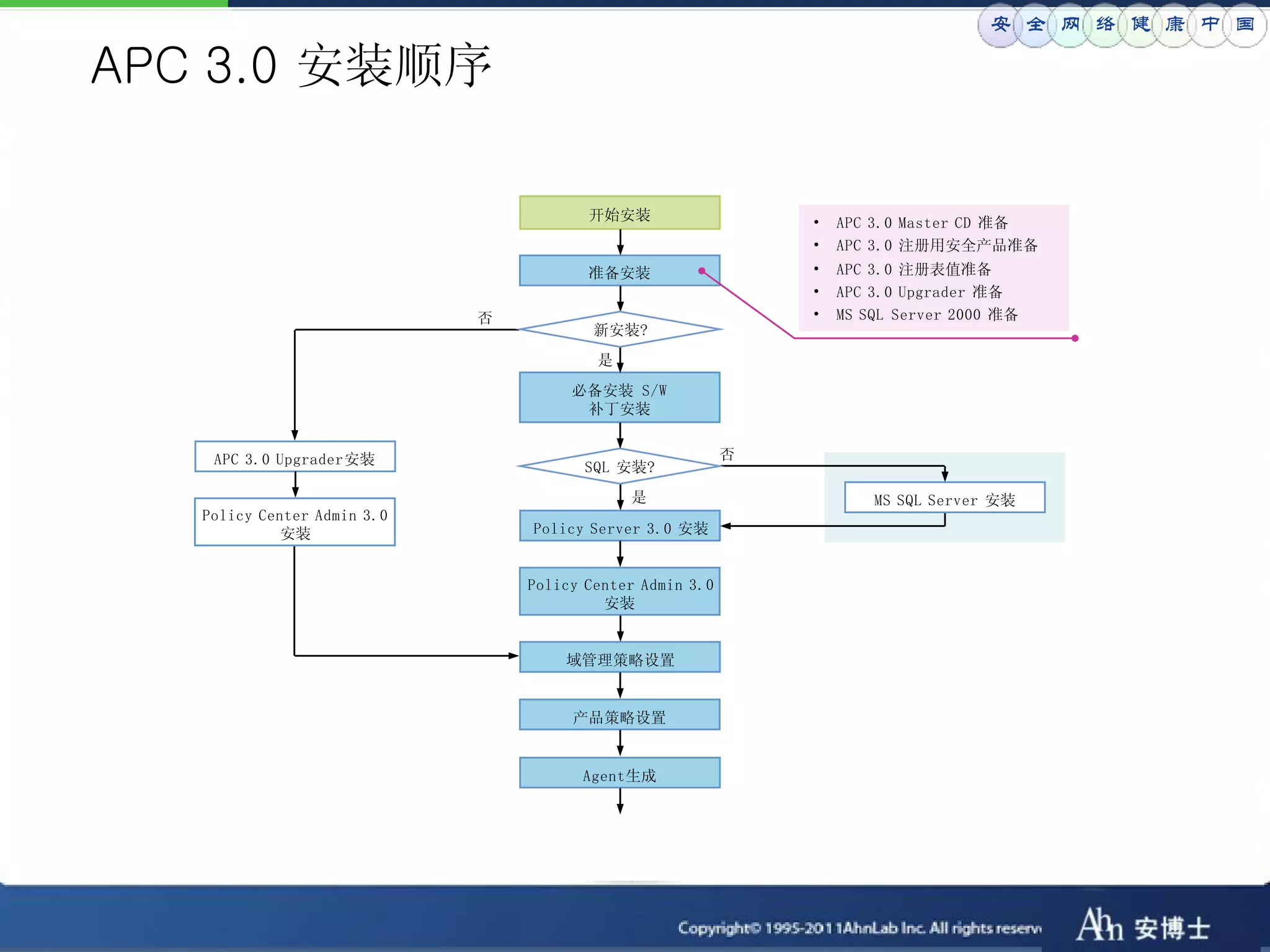 安 全 网 络 健 康 中 国

APC 3.0 安装顺序

                                        开始安装                   •   APC 3.0 Master CD 准备
                                                               •   APC 3.0 注册用安全产品准备
                                        准备安装                   •   APC 3.0 注册表值准备
                                                               •   APC 3.0 Upgrader 准备
                             否                                 •   MS SQL Server 2000 准备
                                         新安装?
                                         是
                                      必备安装 S/W
                                       补丁安装


    APC 3.0 Upgrader安装                                     否
                                        SQL 安装?
                                             是                         MS SQL Server 安装
   Policy Center Admin 3.0
             安装                  Policy Server 3.0 安装


                                 Policy Center Admin 3.0
                                          安装


                                     域管理策略设置


                                      产品策略设置


                                       Agent生成
 