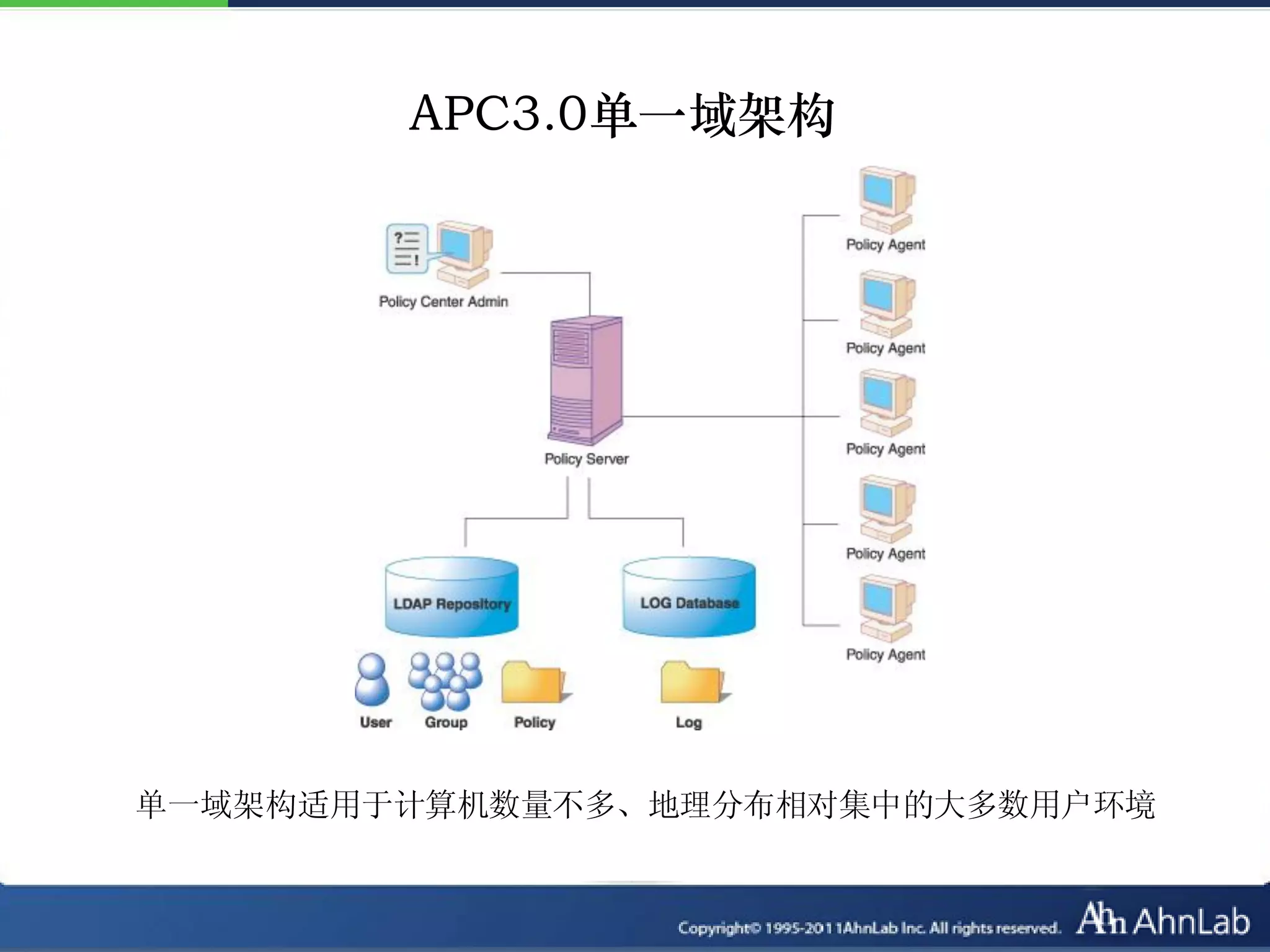 APC3.0单一域架构




单一域架构适用于计算机数量不多、地理分布相对集中的大多数用户环境
 