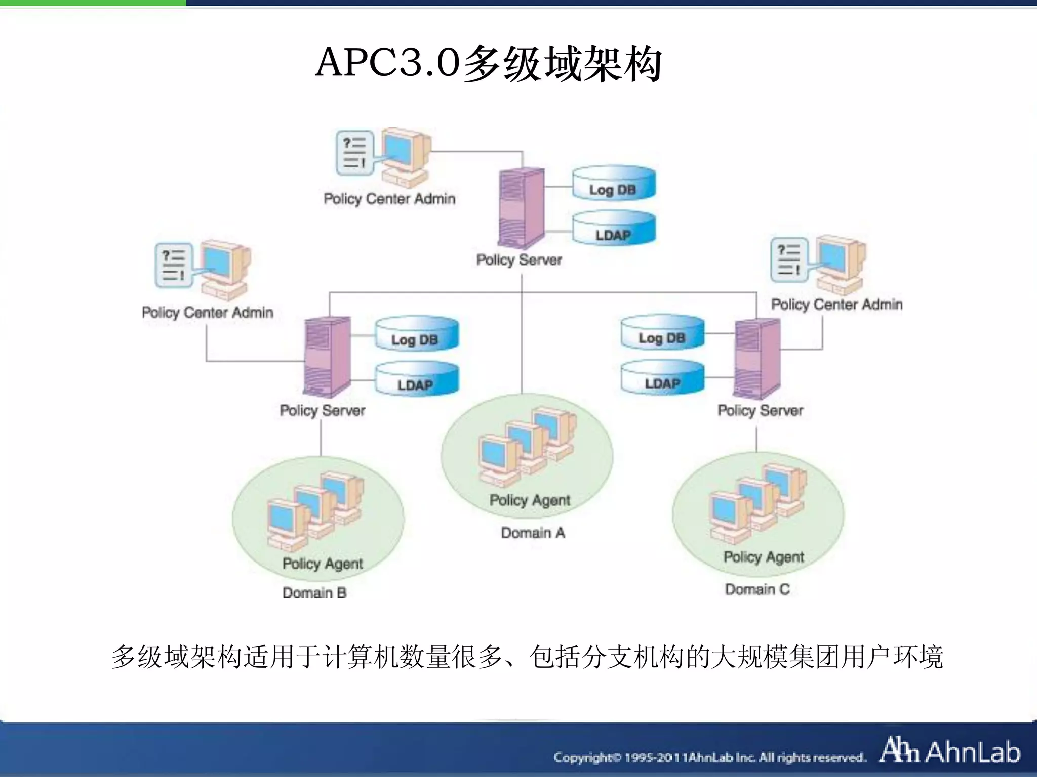 APC3.0多级域架构




多级域架构适用于计算机数量很多、包括分支机构的大规模集团用户环境
 