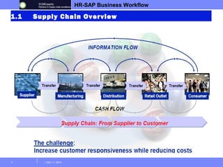 HR-SAP Business Workflow 
1.1 Supply Chain Overview 
3 | Dec 11, 2014 
 