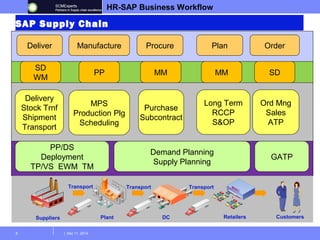 HR-SAP Business Workflow 
SAP Supply Chain 
Manufacture Procure Plan Order 
Transport 
6 | Dec 11, 2014 
PP MM MM SD 
MPS 
Production Plg 
Scheduling 
Purchase 
Subcontract 
Long Term 
RCCP 
S&OP 
Ord Mng 
Sales 
ATP 
Deliver 
SD 
WM 
Delivery 
Stock Trnf 
Shipment 
Transport 
Demand Planning 
Supply Planning 
PP/DS 
Deployment 
TP/VS EWM TM 
Retailers Customers 
Transport Transport 
Suppliers Plant DC 
GATP 
 