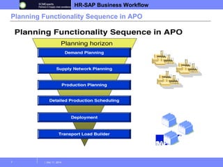 HR-SAP Business Workflow 
Planning Functionality Sequence in APO 
7 | Dec 11, 2014 
 