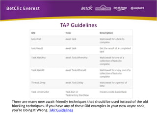 TAP Guidelines 
There are many new await-friendly techniques that should be used instead of the old 
blocking techniques. If you have any of these Old examples in your new async code, 
you’re Doing It Wrong. TAP Guidelines 
 