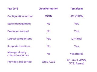Year 2015 CloudFormation Terraform
Configuration format JSON HCL/JSON
State management No Yes
Execution control No Yes!
Logical comparisons Yes Limited
Supports iterations No Yes
Manage already
created resources
No Yes (hard)
Providers supported Only AWS
20+ (incl. AWS,
GCE, Azure)
 