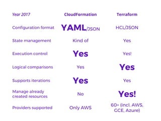 Year 2017 CloudFormation Terraform
Configuration format YAML/JSON HCL/JSON
State management Kind of Yes
Execution control Yes Yes!
Logical comparisons Yes Yes
Supports iterations Yes Yes
Manage already
created resources
No Yes!
Providers supported Only AWS
60+ (incl. AWS,
GCE, Azure)
 