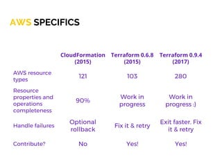 CloudFormation
(2015)
Terraform 0.6.8
(2015)
Terraform 0.9.4
(2017)
AWS resource
types
121 103 280
Resource
properties and
operations
completeness
90%
Work in
progress
Work in
progress :)
Handle failures
Optional
rollback
Fix it & retry
Exit faster. Fix
it & retry
Contribute? No Yes! Yes!
AWS SPECIFICS
 