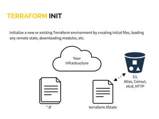 TERRAFORM INIT
Initialize a new or existing Terraform environment by creating initial files, loading
any remote state, downloading modules, etc.
*.tf
Your
infrastructure
terraform.tfstate
S3,
Atlas, Consul,
etcd, HTTP
 